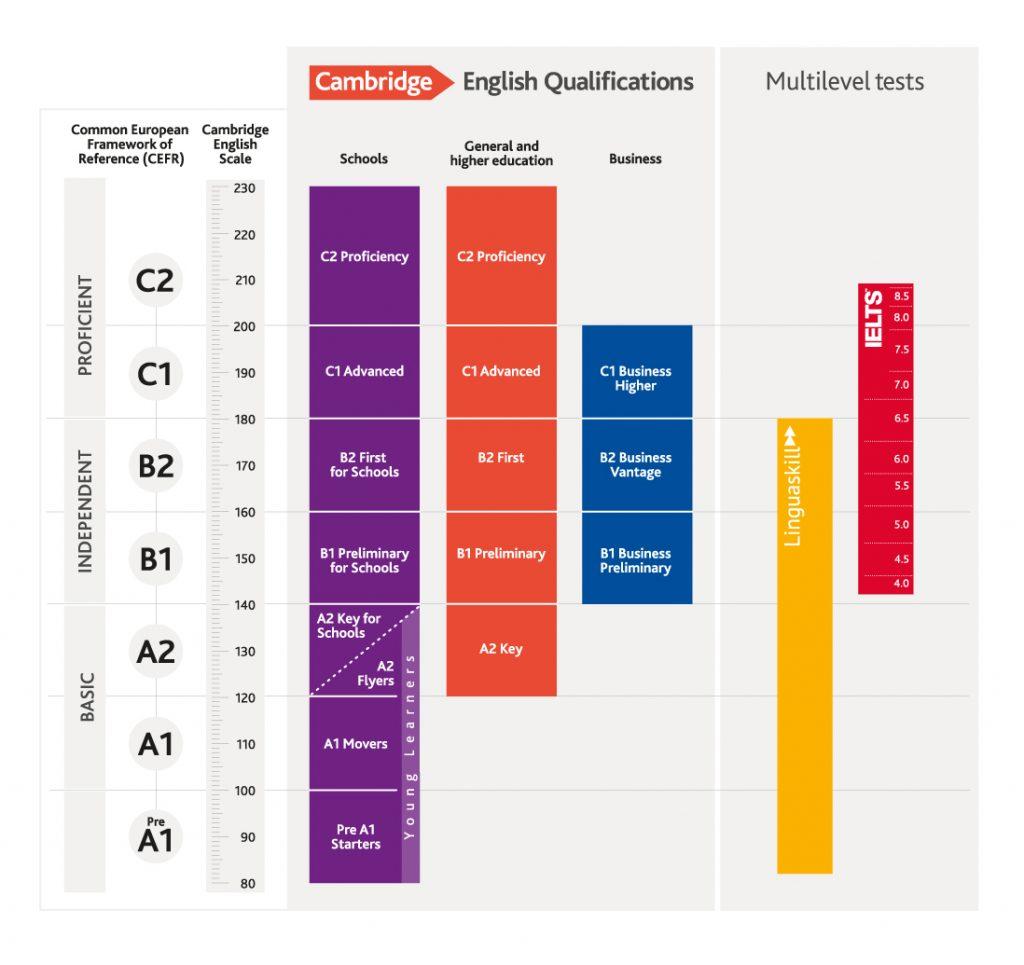CEFR là gì? So sánh CEFR với các hệ thống tương đương