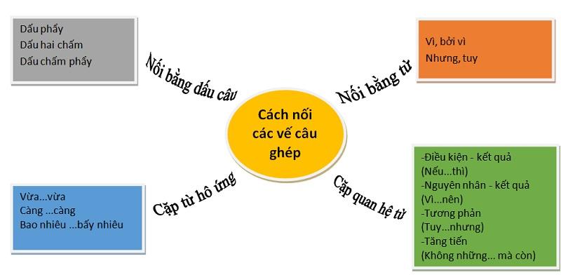 Một số cách nối hai vế câu ghép trong tiếng Việt, bao gồm cả quan hệ từ. (Ảnh: Sưu tầm internet)