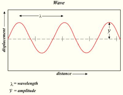 {displaystyle v={frac {omega }{k}}=lambda f,}