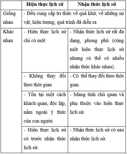 Giải Lịch Sử 10 Bài 1: Hiện thực lịch sử và nhận thức lịch sử (ảnh 1)