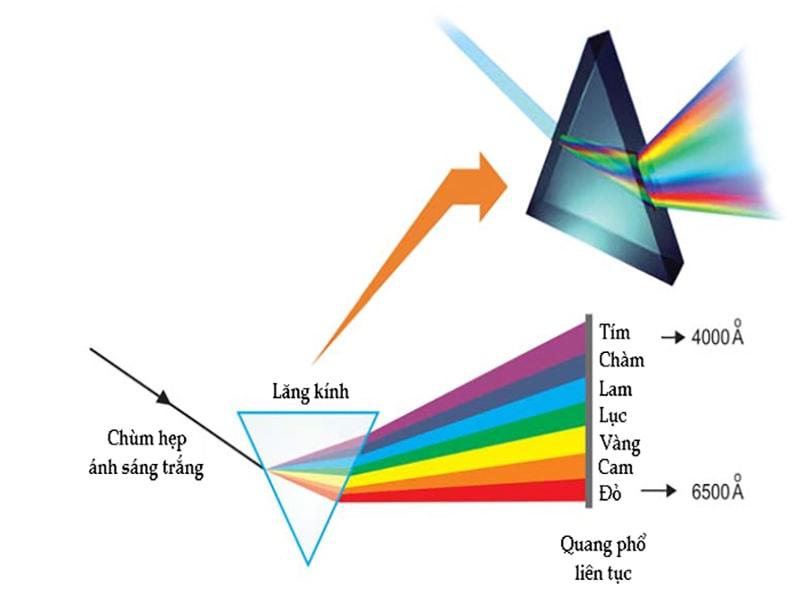Lý thuyết sóng ánh sáng