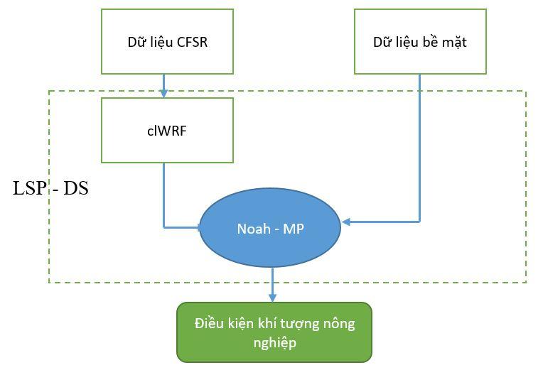 Công nghệ mới về dự báo điều kiện khí tượng nông nghiệp