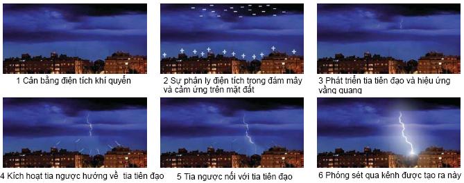 Sự hình thành của sét