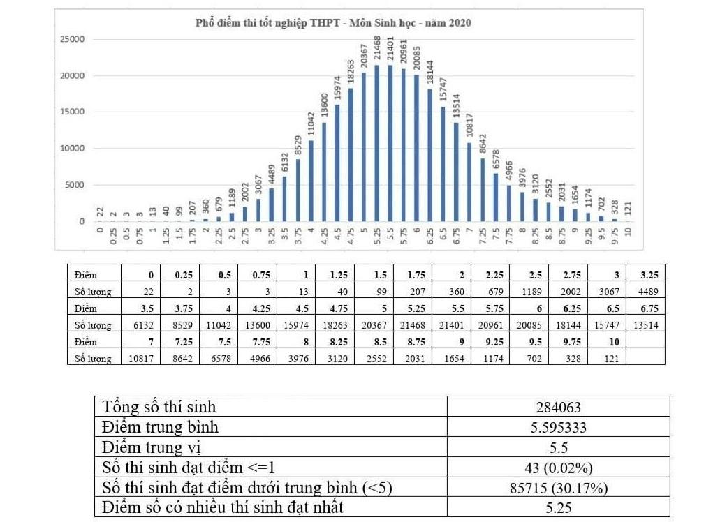 Những sai lầm kinh điển trong ôn thi môn Sinh tốt nghiệp THPT 2021 - 1