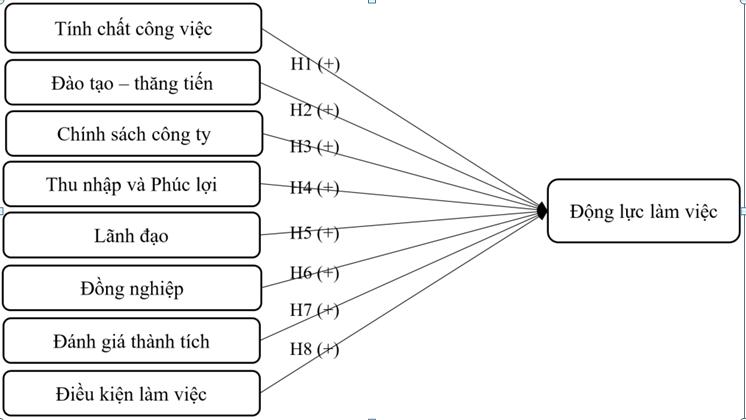 Mô hình các nhân tố ảnh hưởng đến động lực làm việc của nhân viên Trung tâm Kiểm toán nội bộ tại Ngân hàng thương mại Cổ phần Quốc tế Việt Nam