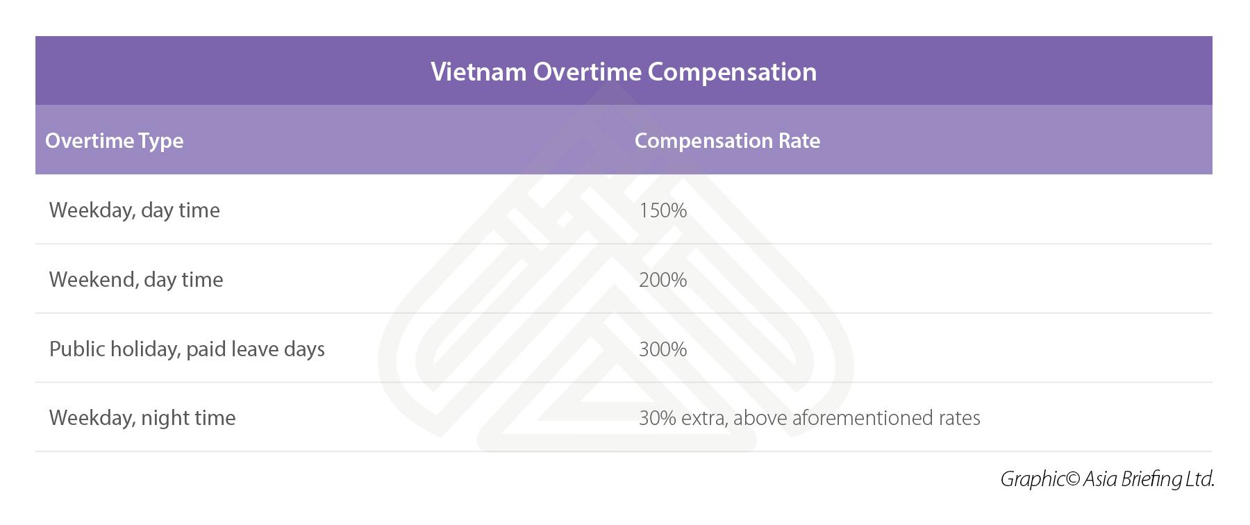 Salary and Wages in Vietnam