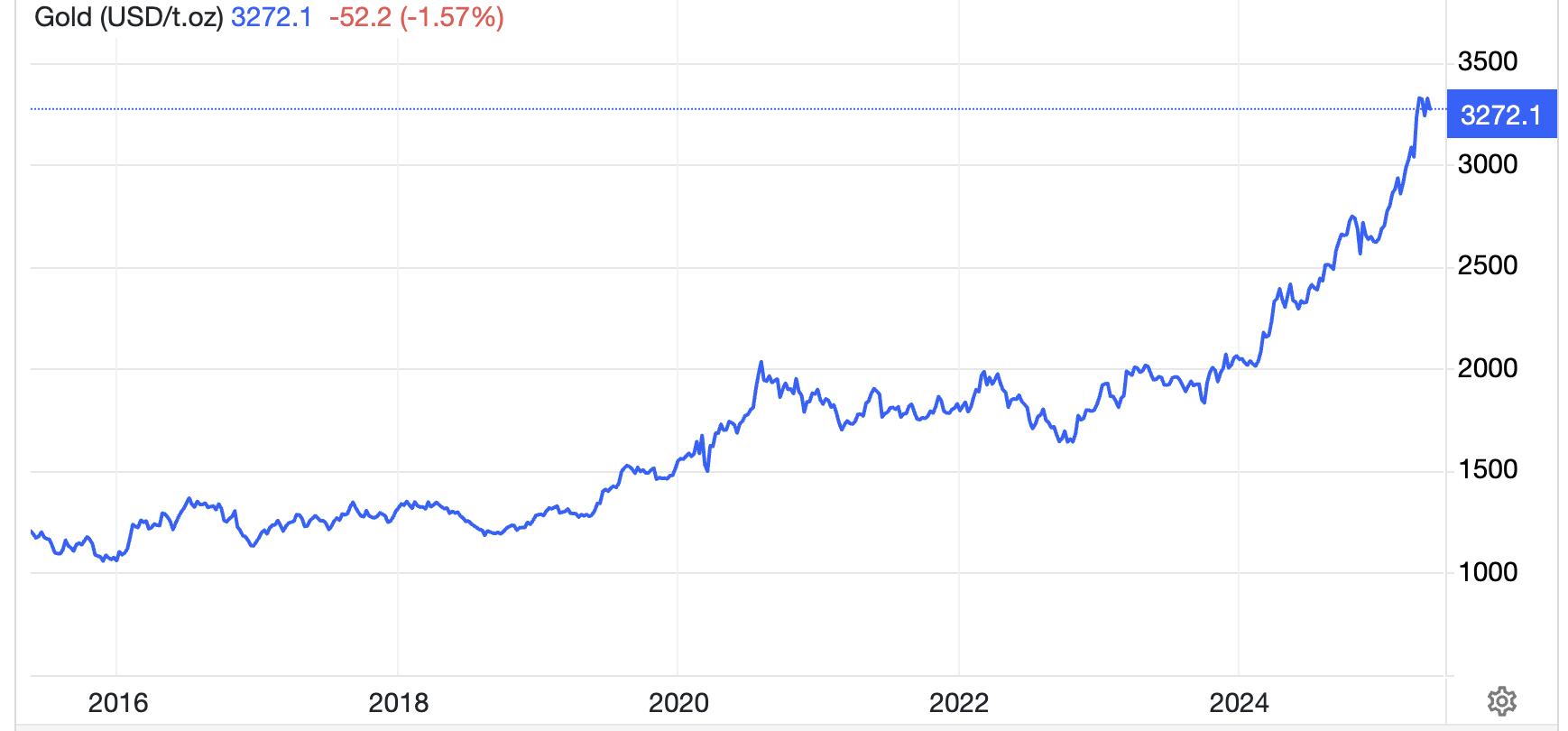 Diễn biến giá vàng thế giới 10 năm qua. Đơn vị: USD/oz - Nguồn: Trading Economics.